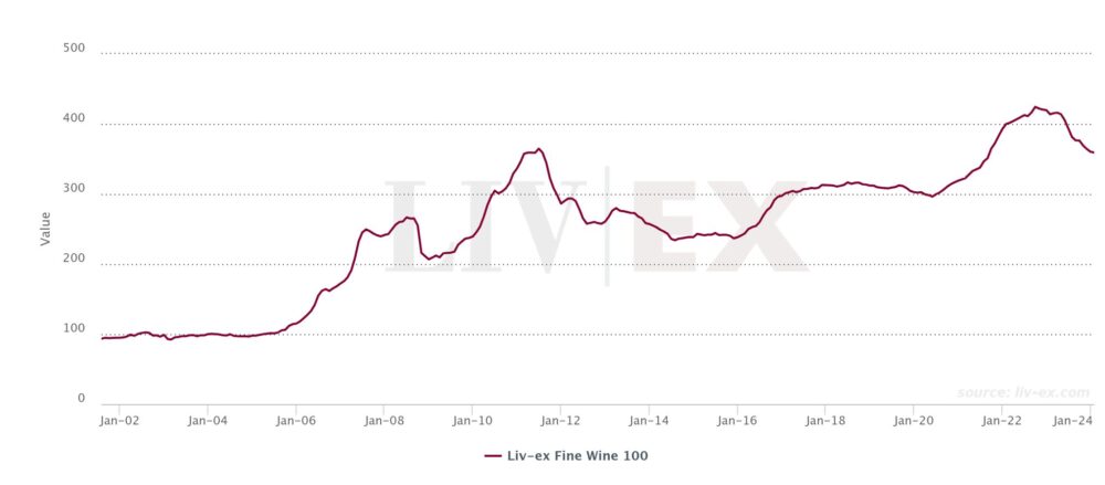 Gráfico 28 Liv Ex