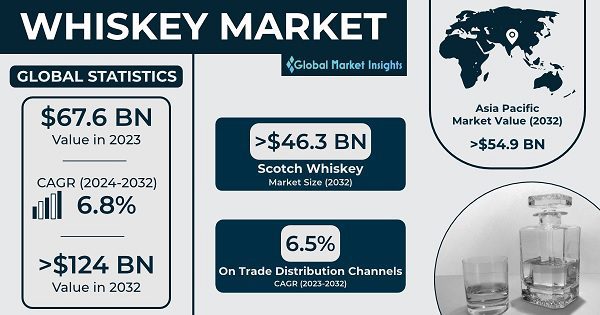 GlobalmarketinsightsMercado del whisky 2024 2032