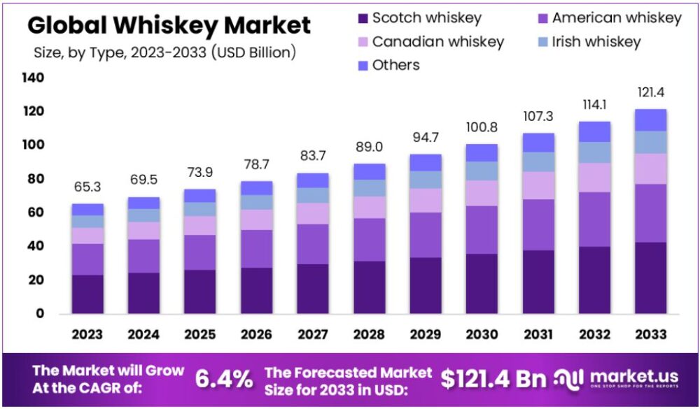 Pronóstico del tamaño del mercado del whisky