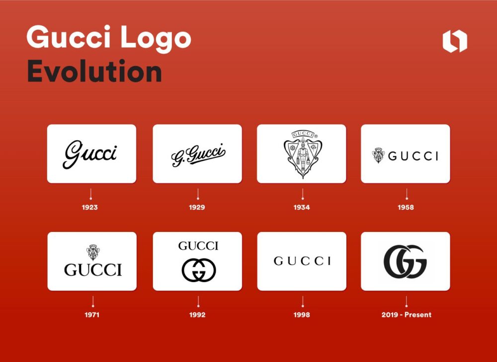 ¿Qué significa el logotipo de Gucci? Evolución del logotipo