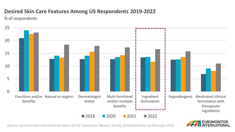 Cremas Faciales de Lujo Ranking Encuesta Euromonitor International