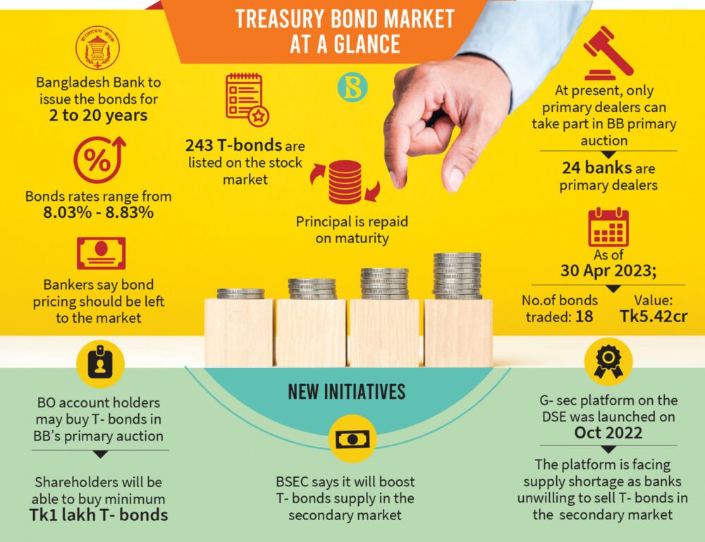 Invertir en Bonos del Estado