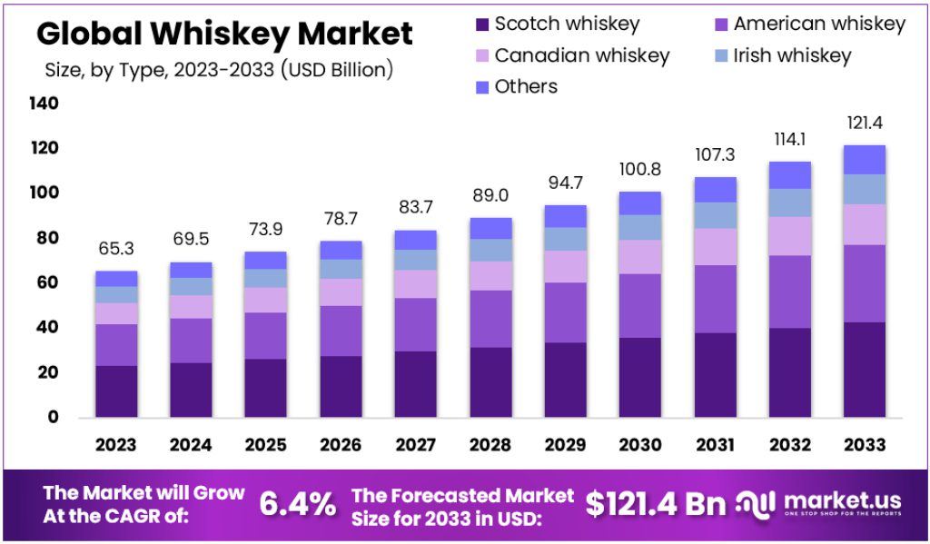 Pronóstico del tamaño del mercado de whisky